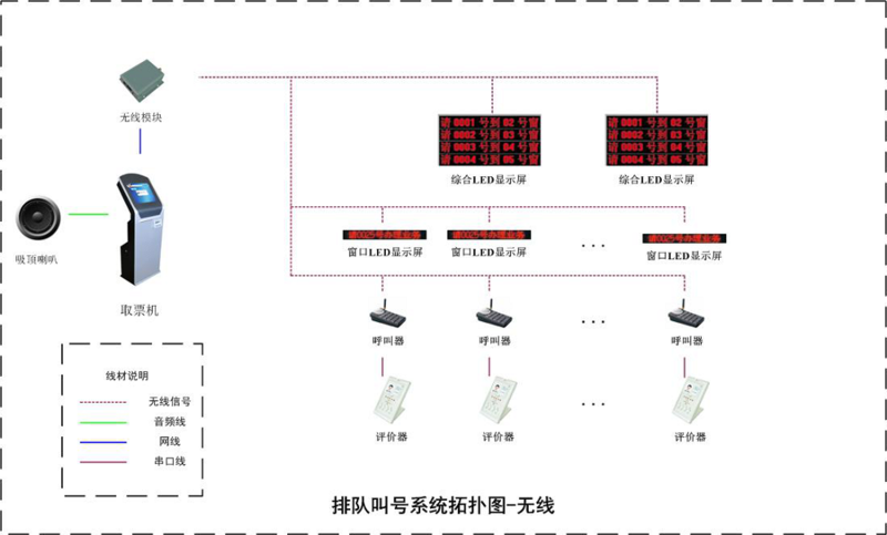 排隊叫號系統無線拓撲圖