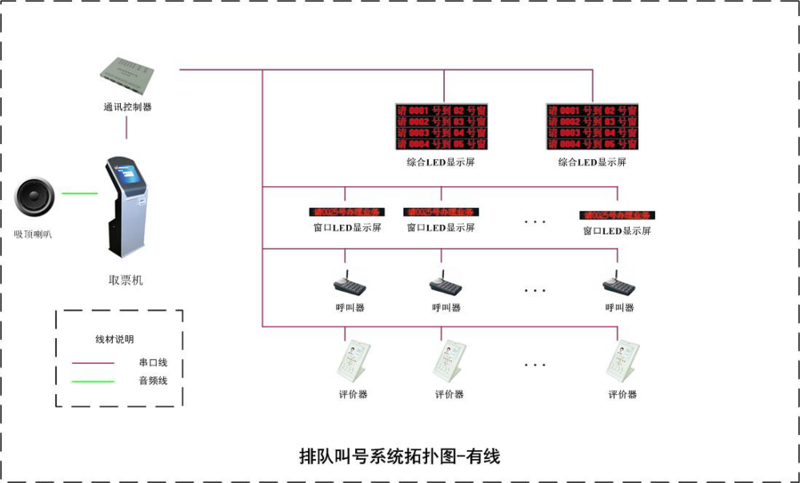 排隊叫號系統有線拓撲圖